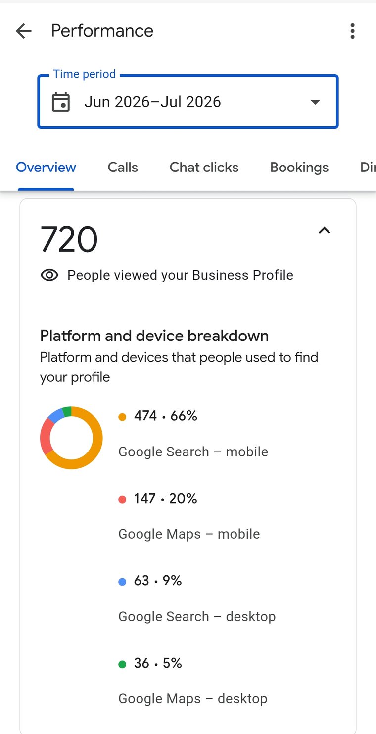 Google Business Profile performance for Dan Glass, Muriyad, after optimization — 720 profile views
